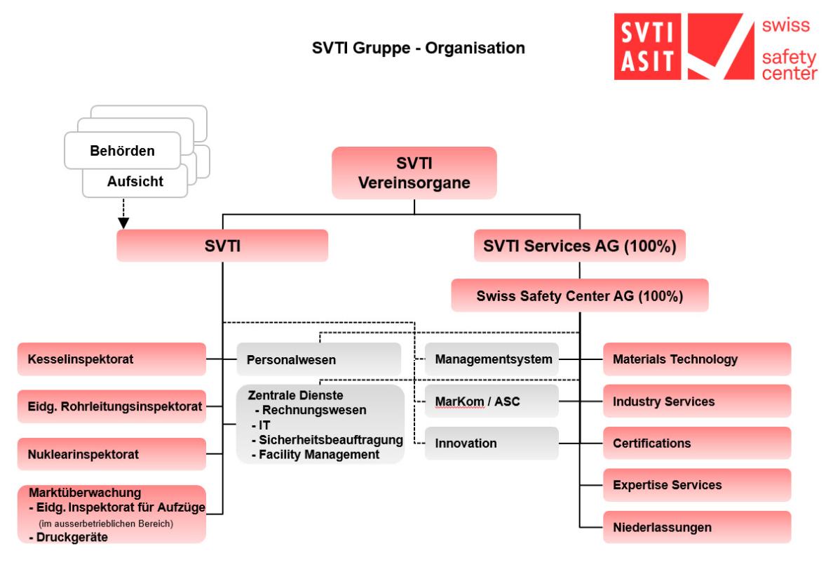 Organisation SVTI-Gruppe